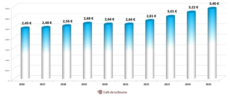 TotalEnergies diagrammes Dividendes 2016-2025