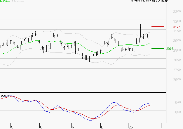 BUREAU VERITAS : Les signaux haussiers sont intacts