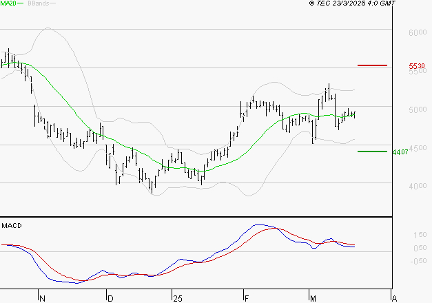 WAVESTONE : L'indécision domine