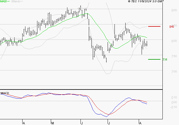 TELEVISION FRANCAISE (T.F.1) : Sous les résistances, une consolidation est probable