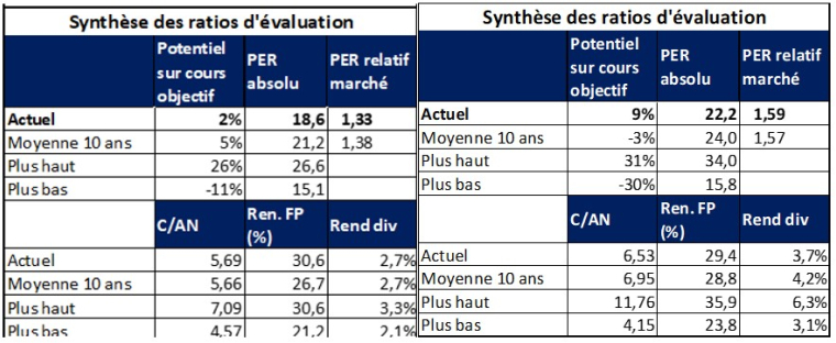Source : Factset et Phiadvisor Valquant