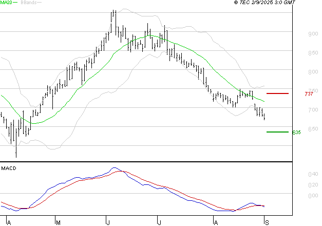 VOLTALIA : Sous les résistances, une consolidation est probable