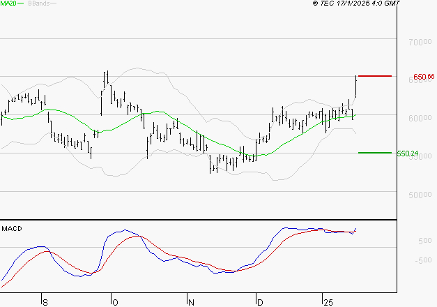 CHRISTIAN DIOR : Le mouvement reste haussier
