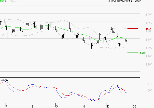 GETLINK : Sous les résistances, une consolidation est probable