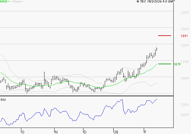 GETLINK : Les résistances sont proches