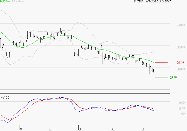 INTERPARFUMS SA : La tendance baissière peut reprendre