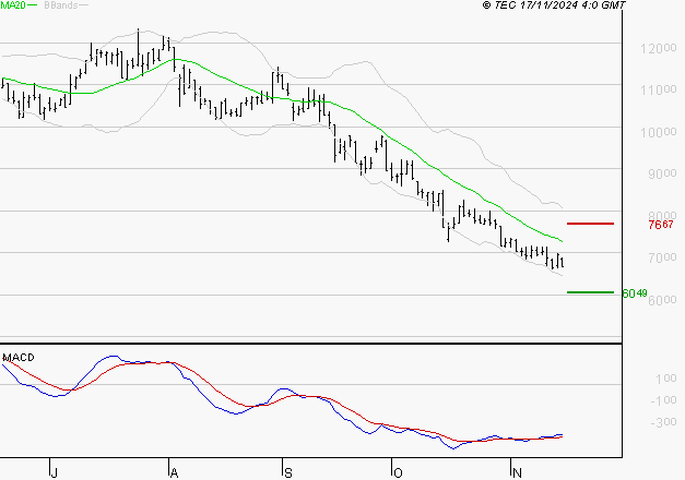 SOITEC : Attendre un test du support