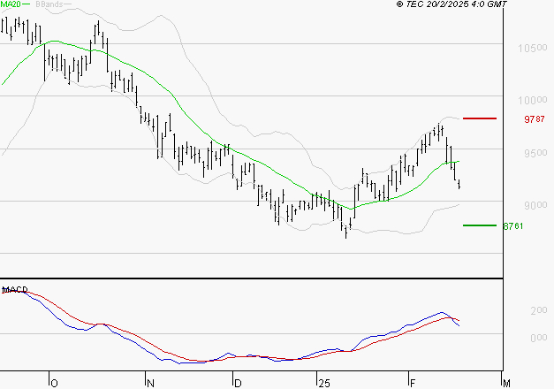 GECINA : Une consolidation vers les supports est probable