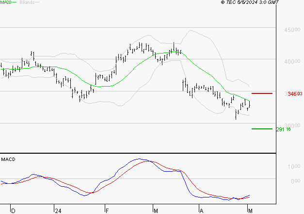 KERING : Attendre un test du support