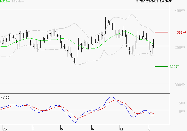 VIRBAC SA : Sous les résistances, une consolidation est probable