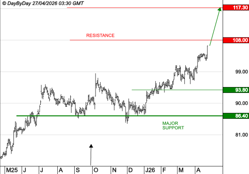 LDC : La tendance de fond est clairement orientée à la hausse