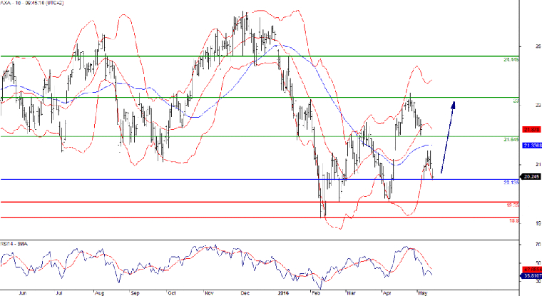L'analyse technique d'Axa. (© Trading Central)
