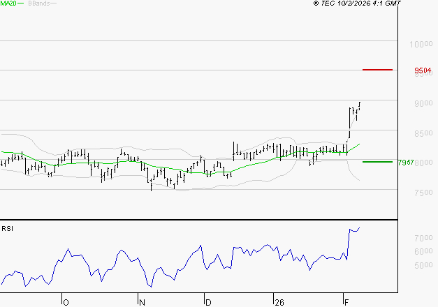 WENDEL : Les résistances sont proches