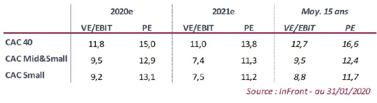 Estimations des variations de BPA (source : InFront)