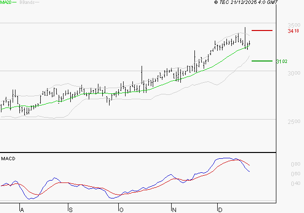 REXEL : L'indécision domine