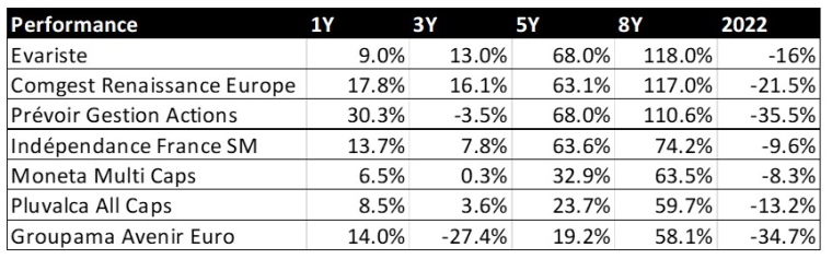 Source : Evariste Quant Research, Quantalys. Quantalys n’est pas responsable de cette recherche. Performance Evariste basée sur un track réel hors frais et avec un levier 120% conformément à la régulation UCITS.