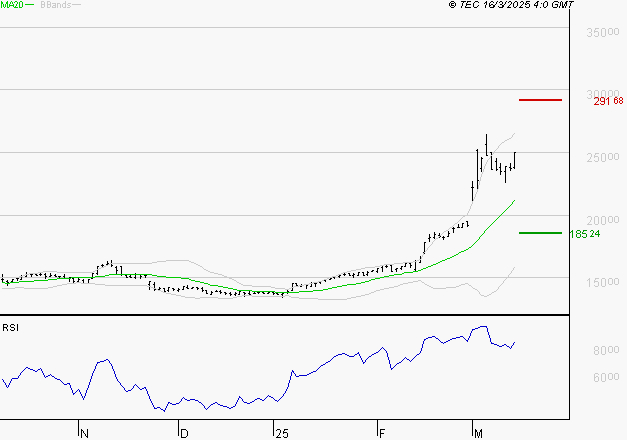 THALES : Les résistances sont proches