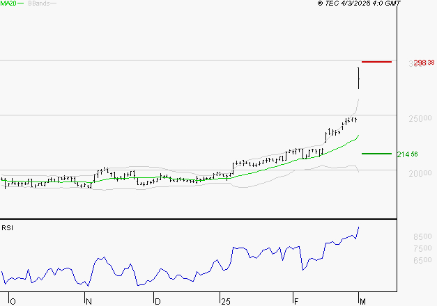 DASSAULT AVIATION : Les résistances sont proches