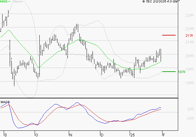 ELIS SA : Le mouvement reste haussier