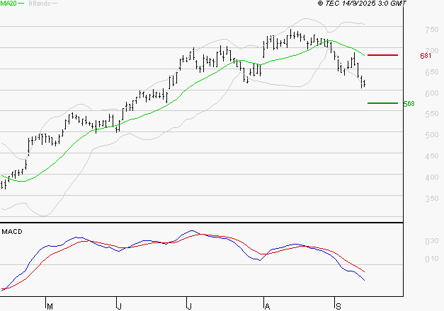 X-FAB : La tendance baissière peut reprendre