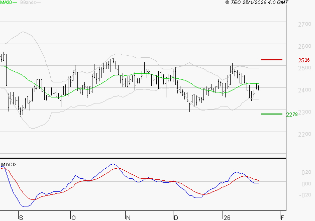ELIS SA : Sous les résistances, une consolidation est probable