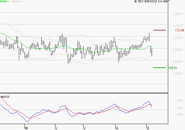 AIR LIQUIDE : La consolidation peut se poursuivre