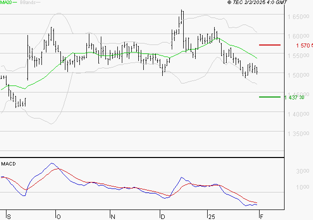 COMPAGNIE DE L'ODET : La tendance baissière peut reprendre