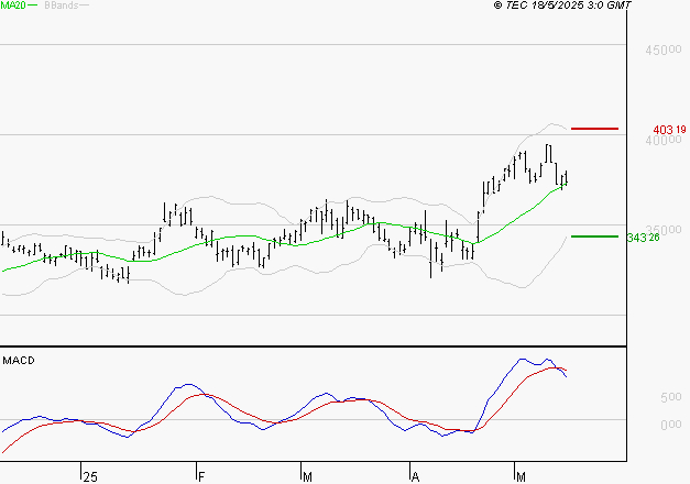 L'OREAL : La situation technique est plutôt incertaine