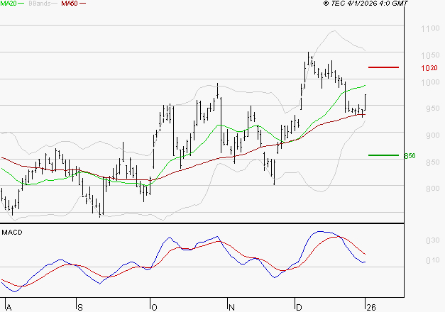 STELLANTIS (Paris) : L'indécision domine