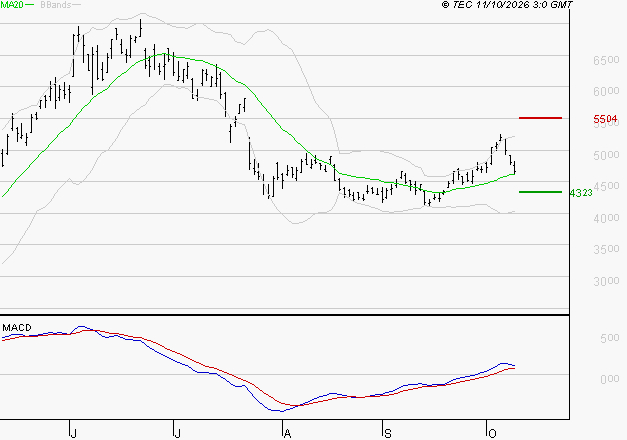 STMICROELECTRONICS : Opportunité technique