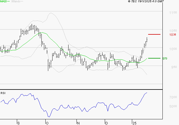 ORANGE : Risque de correction sous les résistances