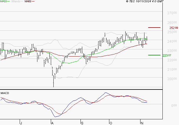 SCHNEIDER ELECTRIC SA : L'indécision domine