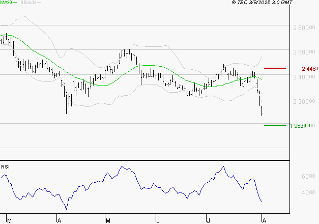 HERMES INTERNATIONAL : Baissier mais survendu