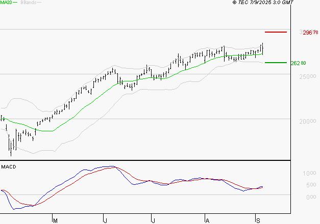 GE AEROSPACE : Les signaux haussiers sont intacts