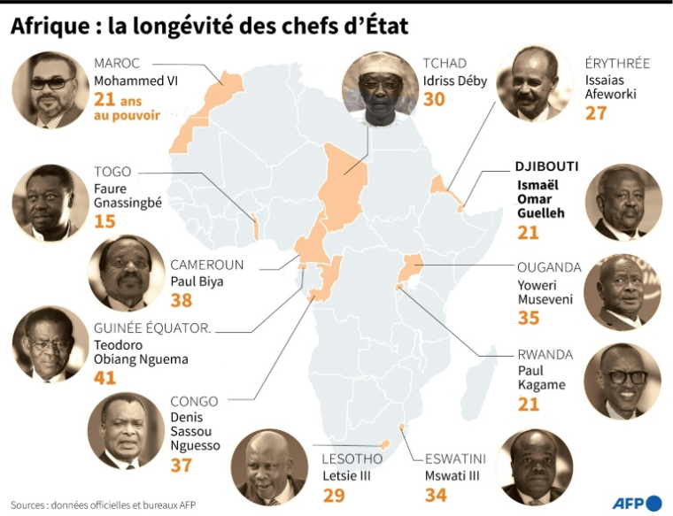 Carte représentant la longévité au pouvoir des 12 chefs d'Etat africains en poste depuis le plus longtemps ( AFP /  )