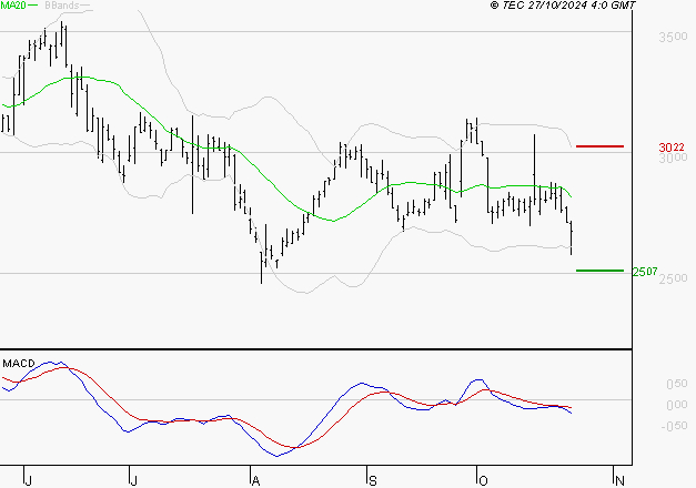 FNAC DARTY : Sous les résistances, une consolidation est probable