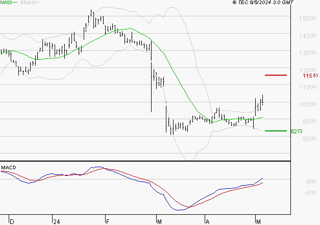 TELEPERFORMANCE : Les signaux haussiers sont intacts