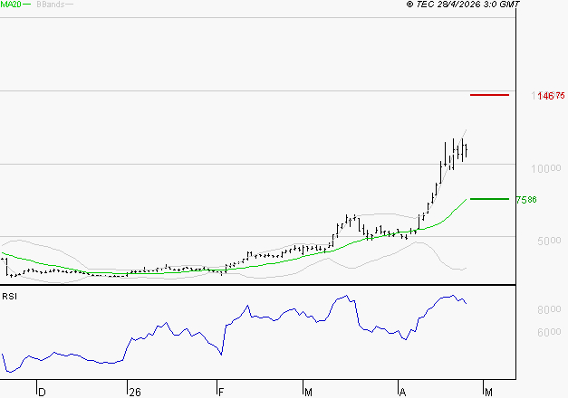 SOITEC : Les résistances sont proches