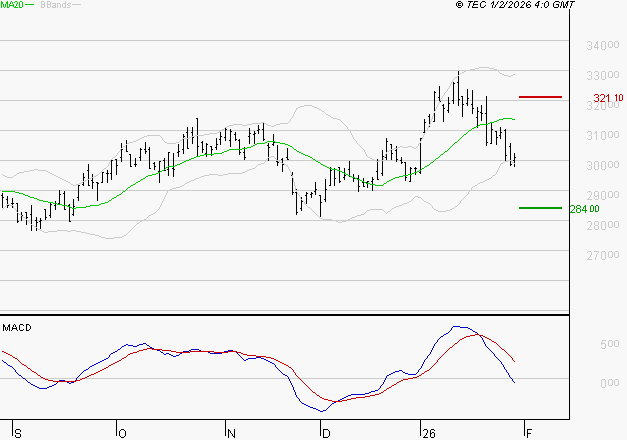 SAFRAN : La tendance baissière peut reprendre
