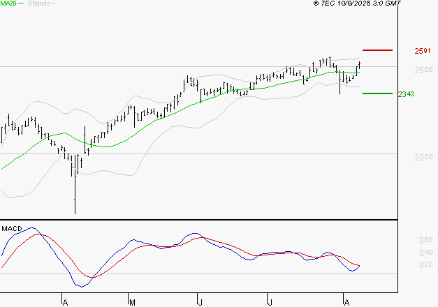 ELIS SA : La situation technique est plutôt incertaine