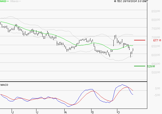 LVMH : Sous les résistances, une consolidation est probable