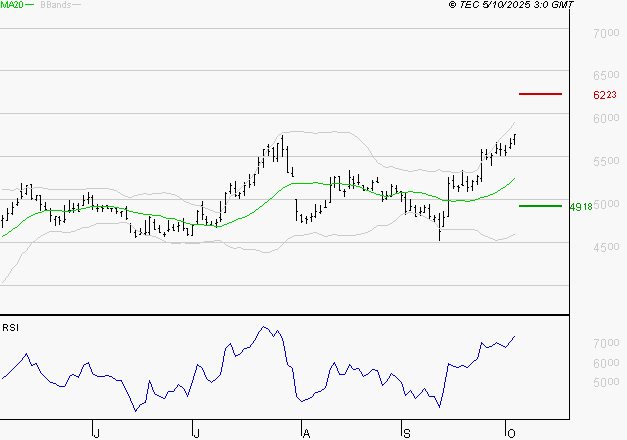 ERAMET : Risque de correction sous les résistances