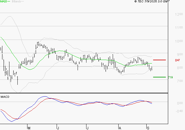 STELLANTIS (Milan) : La tendance baissière peut reprendre