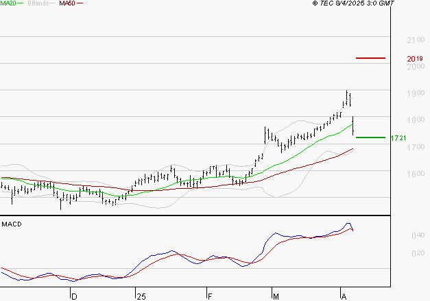 ENGIE : Une consolidation vers les supports est probable