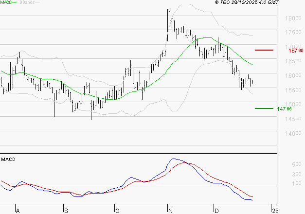 GAZTRANSPORT ET TECHNIGAZ : Sous les résistances, une consolidation est probable