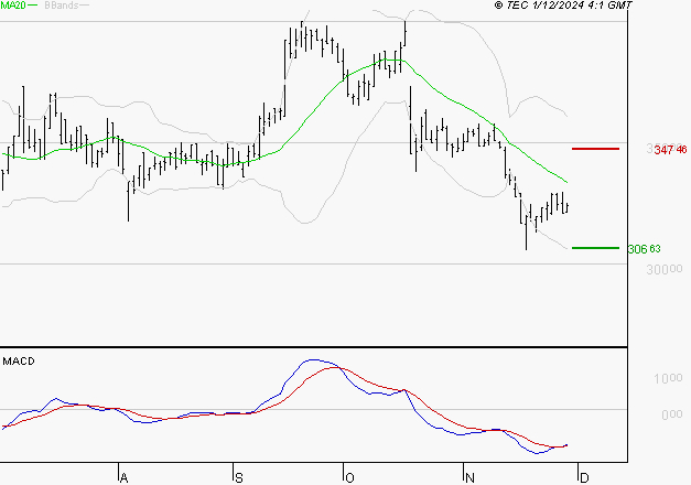 VIRBAC SA : Attendre un test du support