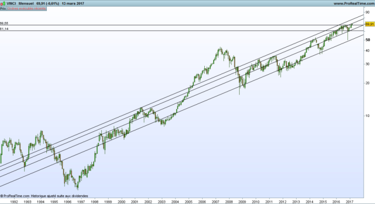 L'action Vinci a gagné 74% en cinq ans (Prorealtime).