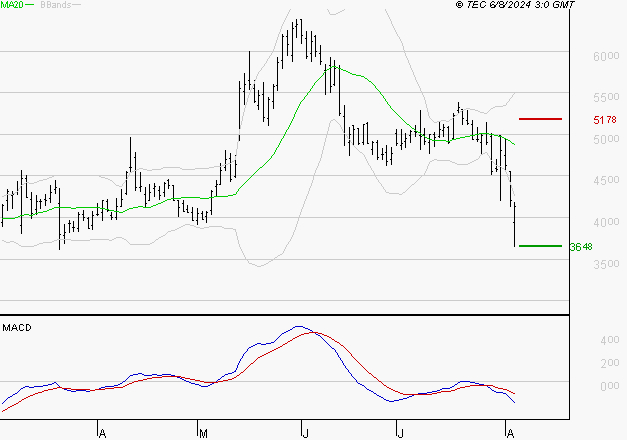 VIRIDIEN (ex CGG) : Sous les résistances, une consolidation est probable
