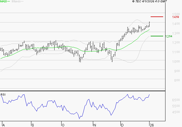 FORVIA SE : Les résistances sont proches