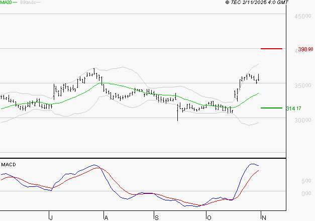 VIRBAC SA : Les signaux haussiers sont intacts
